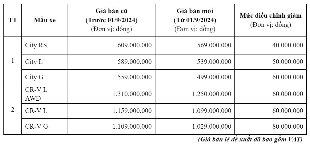 bang gia honda Honda Việt Nam công bố giá bán lẻ đề xuất mới cho các dòng xe sản xuất trong nước Honda City và Honda CR-V các phiên bản động cơ xăng